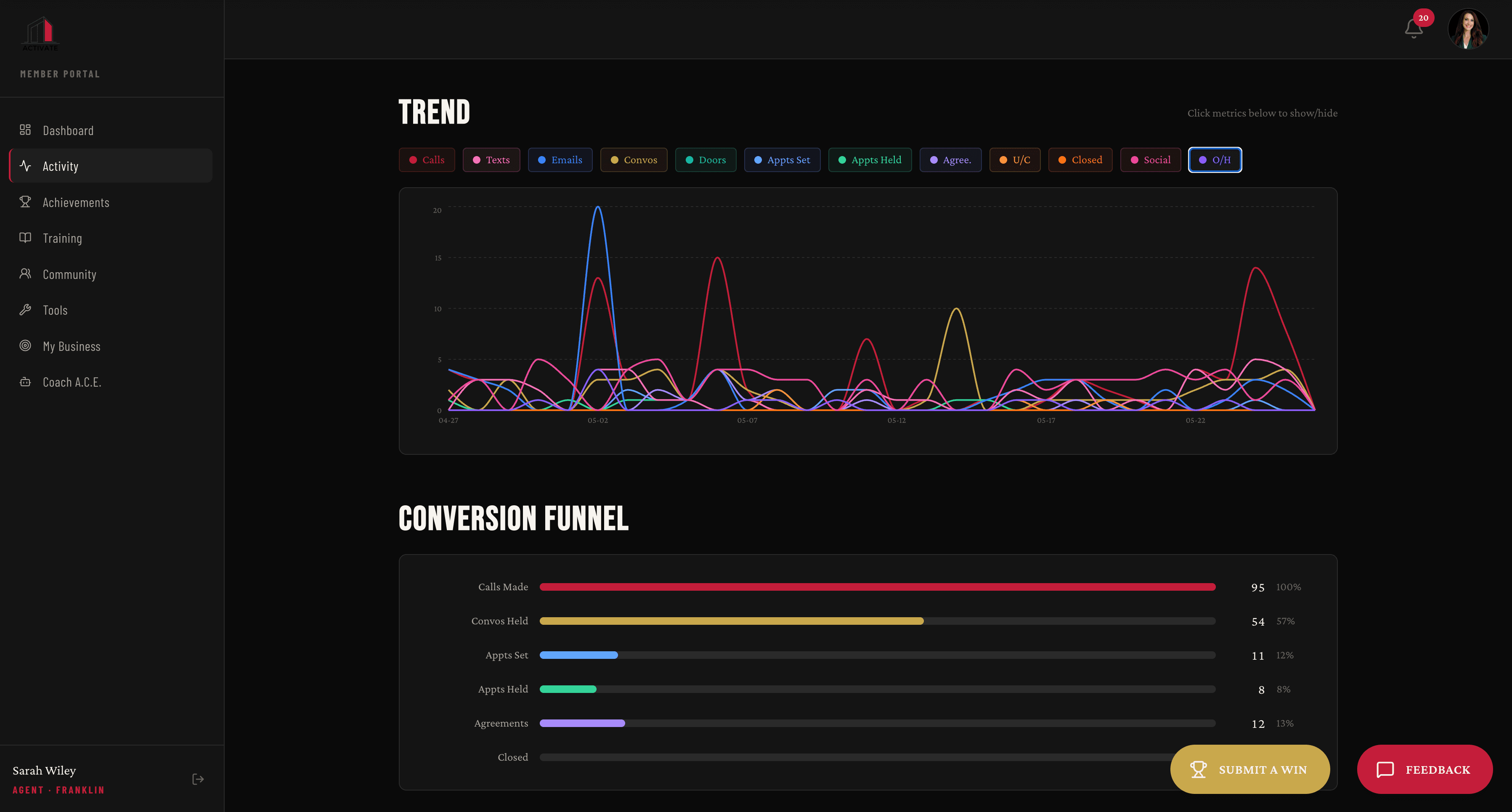 ACTIVATE Member Portal: Activity trend chart and conversion funnel.